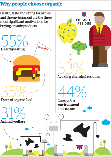 Organic-food-importance