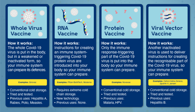 Types of Vaccines-COVID19